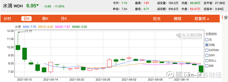 水滴公司市值跌跌不休 社交软件soul的新爱情来了 6月18日 社交软件soul App所属公司上海任意门科技有限公司 Soulgate Inc Soul Ssr