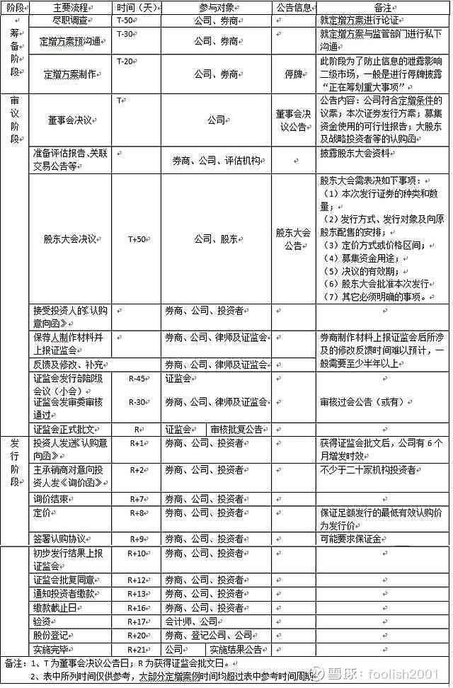 定向增发流程图 - 雪球