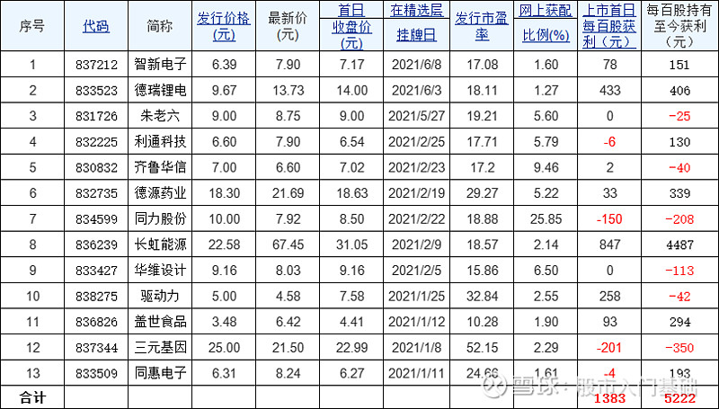 在新三板精选层挂牌交易的新股一共13只,上市后的收益情况如下:老王