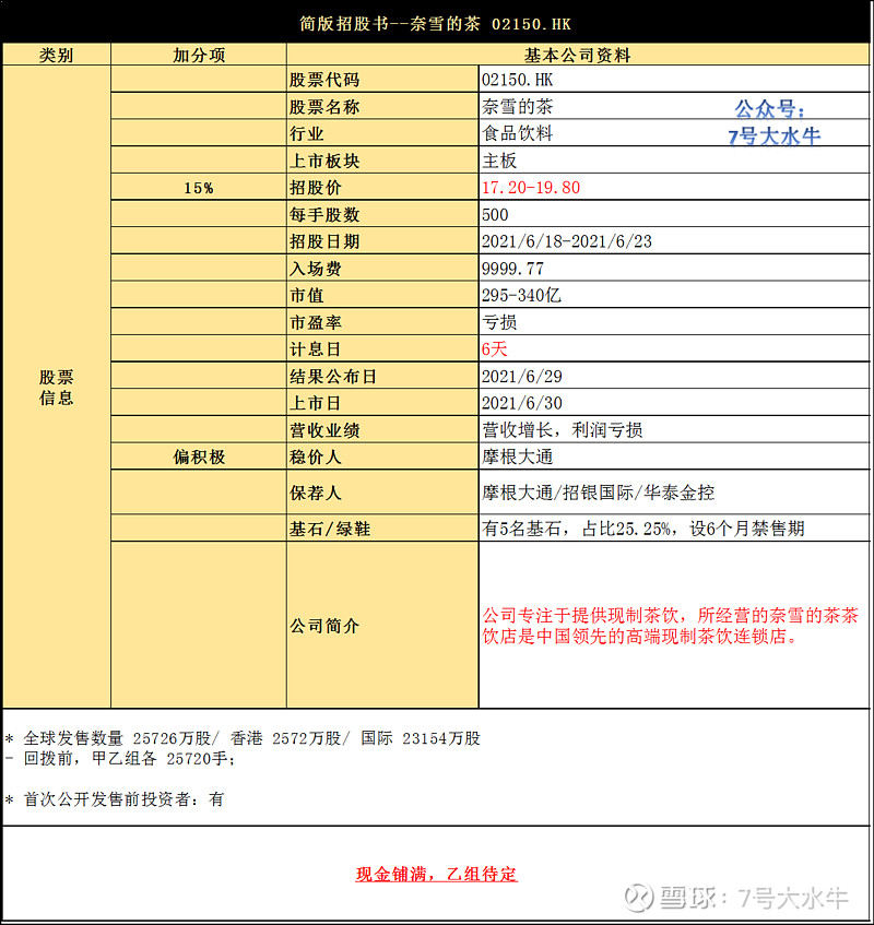 #笔记 46# 奈雪的茶 02150.HK ①基本公司信息和经营业绩 ②综合点评 公司拟发行2.57亿股，香港发售2572万股占比10% ...