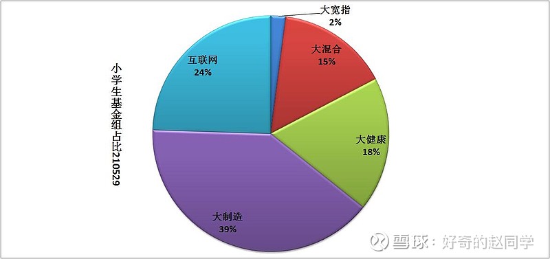小学生投资组合周记21 06 19 小学生投资组合纯属虚拟 本文为个人模拟投资学习研究记录 如进入了误区恳请球友老师指正 也不可据此操作哦 风险自负 且慢