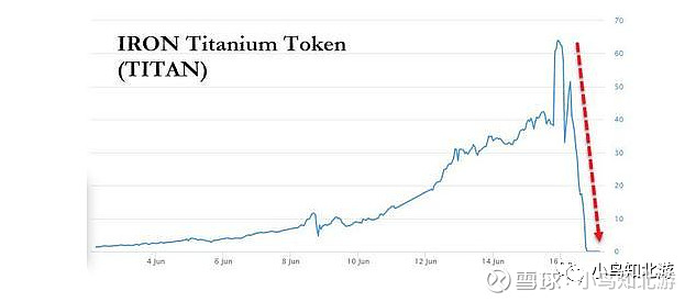 TITAN 代币在几个小时内下跌了 100%。