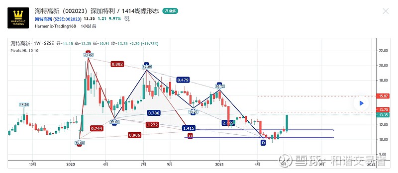 a股市场近期值得关注的谐波形态