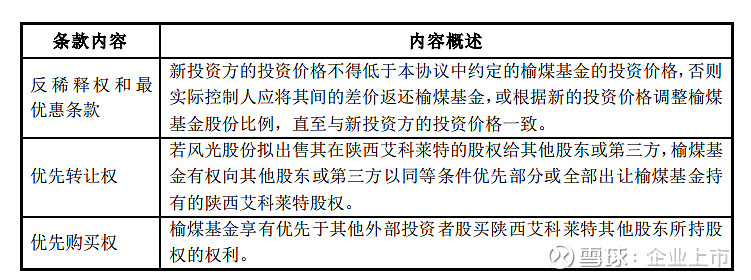 中的约定外,不存在其他特殊的股东权利和义务;榆煤基金为艾科莱特股权