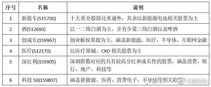 Etf组合动态再平衡交易法回测实验从长期的角度 Etf投资通常不能押注于某一个板块或者行业 所以很多人喜欢投资像沪深300 或者中证500 这样的宽基