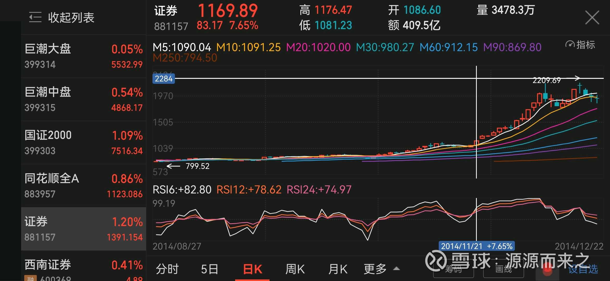 周末惊传降息大利好 还记得14年11月21日降息吹响的券商主升浪号角么 昨天晚上 市场传闻存款利率上浮的定价方式改变导致银行存款利率下调 银行低调处理 目前没有官方新闻 但是也没有官方否认