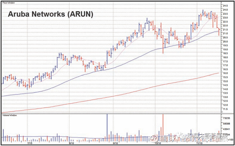 口袋支点解读连载(02) #欧奈尔# #口袋支点# 致力于打造全网最全的