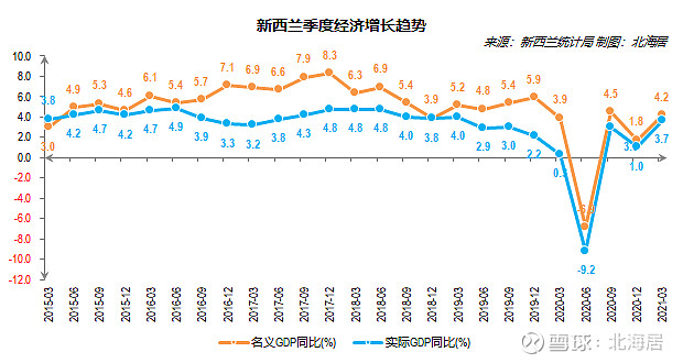 7% 新西兰统计局6月17日发布的gdp初步数据显示,2021年一季度,新西兰