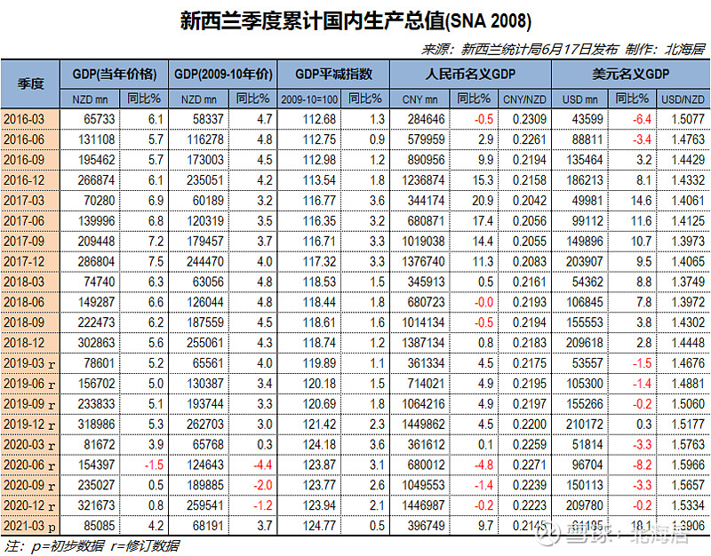 7% 新西兰统计局6月17日发布的gdp初步数据显示,2021年一季度,新西兰