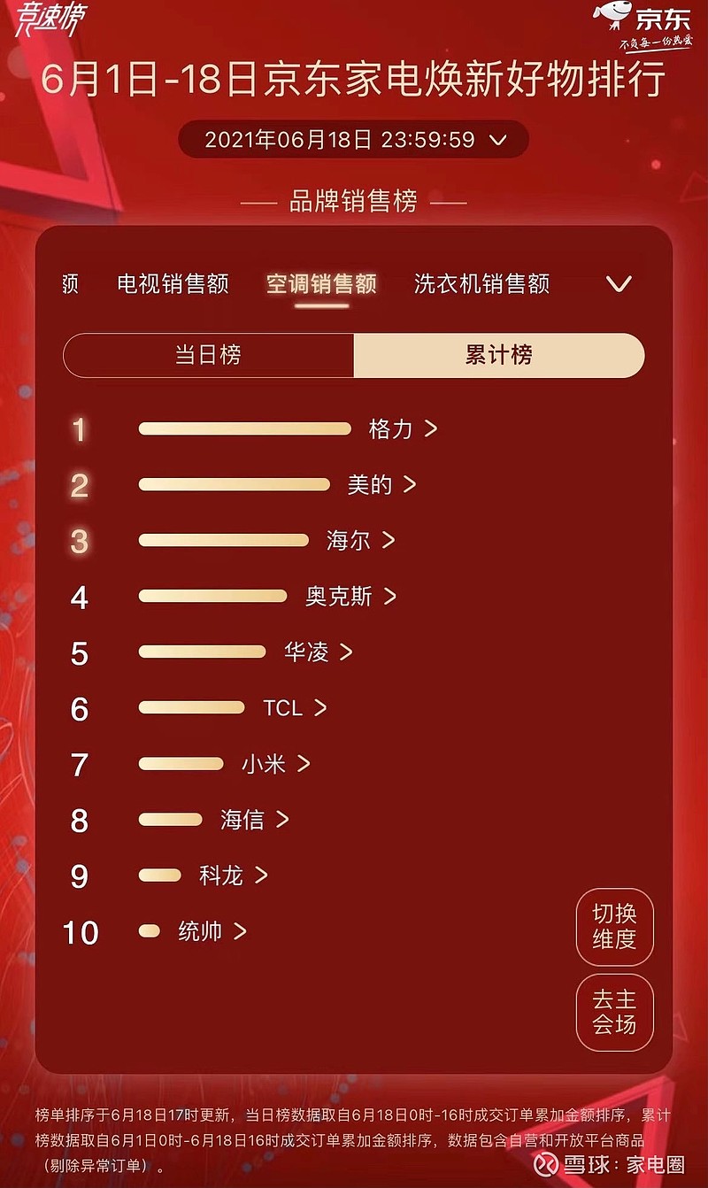 长虹 Tcl 创维 海信 海尔这几个品牌电视哪个更好 Tcl 康佳 网易订阅