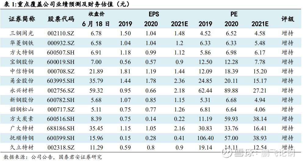 国君钢铁 周策略 业绩释放 钢铁进入配置期投资摘要钢铁半年度业绩逐步明晰 板块有望迎来年内第二波机会 随着鞍钢等公司发布中报业绩预告 钢铁二季度业绩超出市场之前 国君钢铁 周策略 业绩释放 钢铁进入配置期投资摘要钢铁半年度业绩逐步明晰 板块有望迎来年内第二波机会 随着鞍钢等公司发布中报业绩预告 钢铁二季度业绩超出市场之前