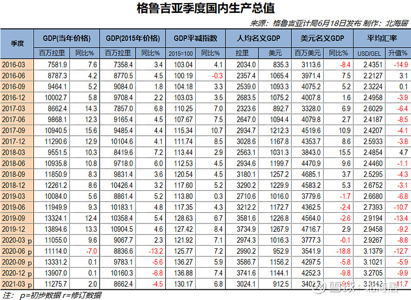 经济2021年一季度格鲁吉亚和卢旺达gdp数据