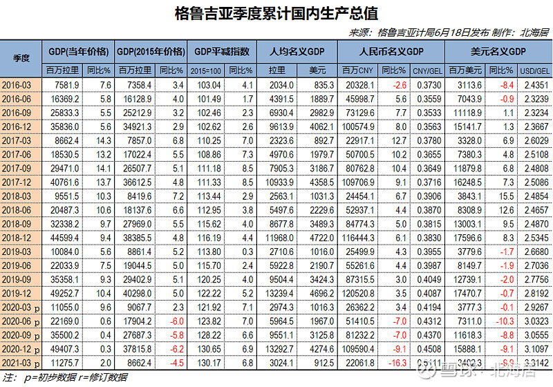 经济2021年一季度格鲁吉亚和卢旺达gdp数据