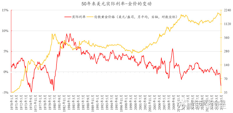 從上圖我們可以看出,美國實際利率的最低點,並不是現在,而是1974年和