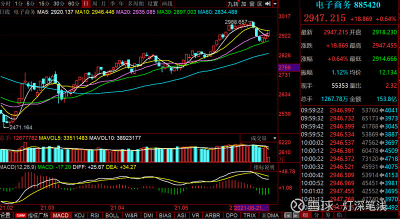$丽人丽妆(sh605136)$ 电商开盘拉升~上车小丽