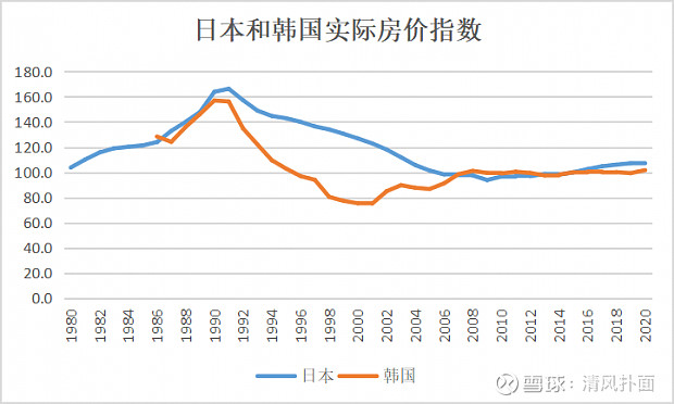 韩国房价指数1986年是128,1990年达到最高点157,随后下跌到2001年的75
