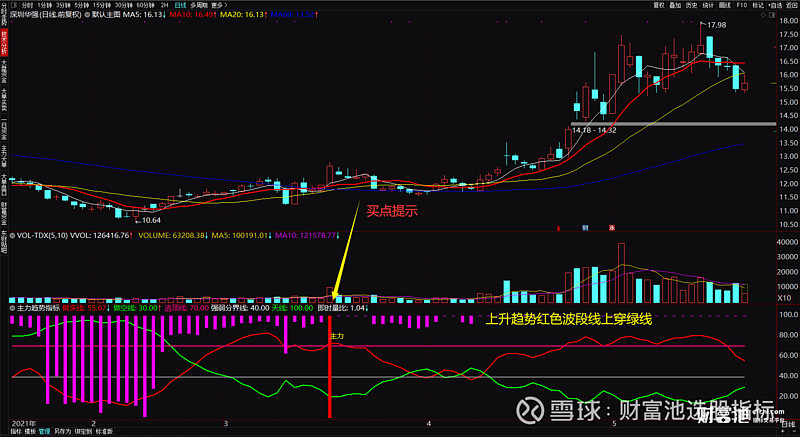 通达信主力进场指标公式监测主力资金进出副图