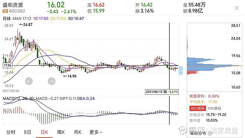 今天入手了盛和资源 业绩优良 上方筹码干净 符合我前段时间说的看筹码选股 欢迎有这只股票的朋友一起交流