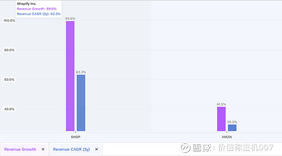 Shopify Shop 经营数据全景一 营收增长 与亚马逊对比shop和amzn Ltm 收入增长趋势 数据来源 S P Capital Iq