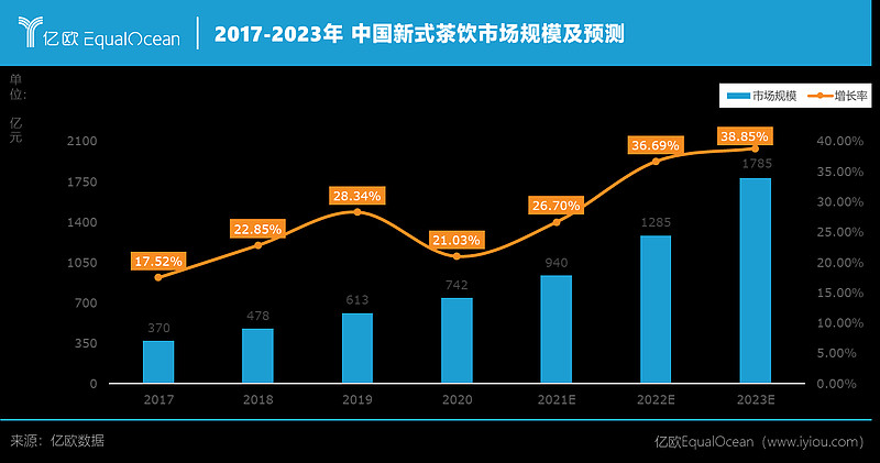 一杯数字化奶茶3500万私域流量