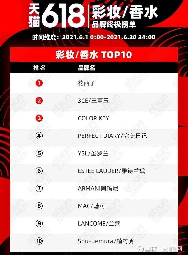 零售天猫618终极榜单出炉欧莱雅花西子ulike三只松鼠等名列第一线上大