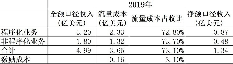 AppLovin和汇量科技业务模式和收入之比较(2/2) 总结完 AppLovin 的业务模式和收入结构，我们再来看下 汇量科技 的情况，因为 ...