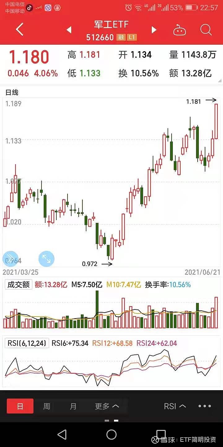 怎么看格力员工持股计划 今天市场小幅上涨 央视军事频道报道 歼进行了诸多改进 尤其是将发动机换成了国产的涡扇 10发动机 这意味着歼已经