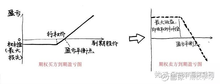 购买期权的风险