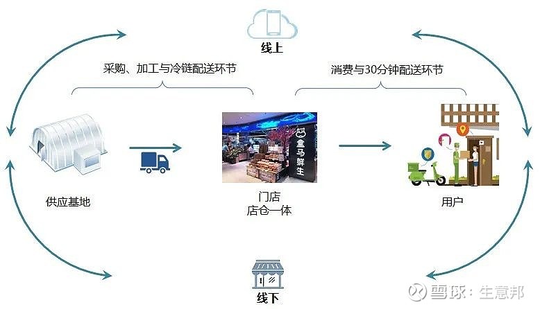 盒马鲜生配送流程图图片