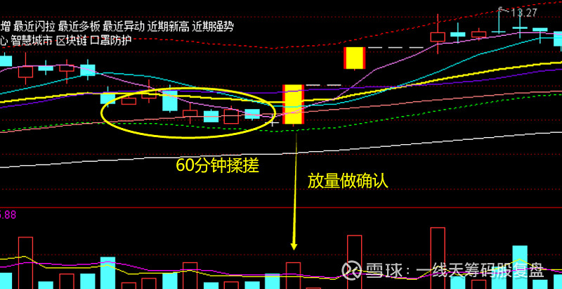 今天隨便賣18日60分鐘伴隨放量做確認16-17日回踩60分鐘龍門上方,形成