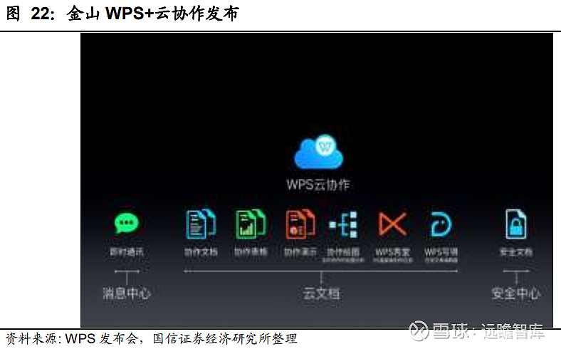 云办公 借谷歌微软之道 看金山办公如何破协作之局云办公常态化 开启协作文档和协同办公投资机会 精选报告请登录远瞻智库