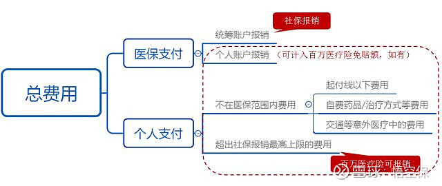 乾貨有了百萬醫療險怎麼搭配社保報銷更省錢