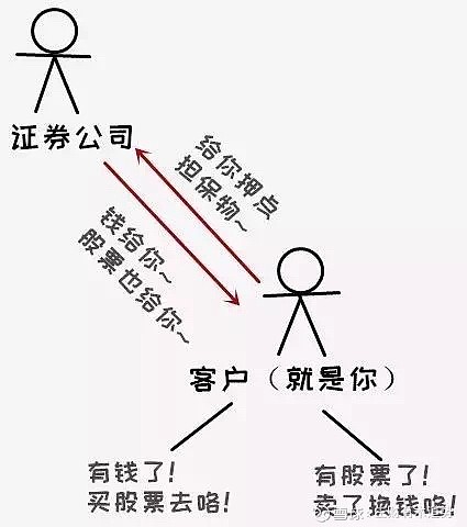 融资融券是什么 看这里就够了两融 即融资融券的简称 融资我们都很好理解 意思 是融入资金 当我们对后市看好 相信自己看中的股票会涨 想多赚钱 那么就可