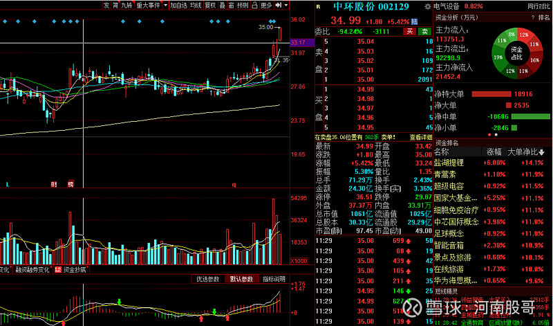 $上證指數(sh000001)$ $中環股份(sz002129)$ 你以為前天漲停打開就是