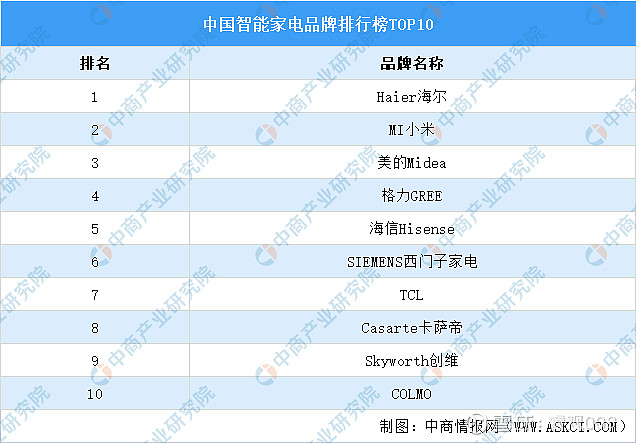 中國智能家居前十品牌分別為:海爾,小米,美的,格力,海信,西門子,tcl