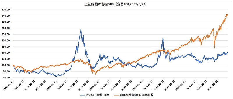 许多人还抱有a股看二十年比美股牛的错误观点