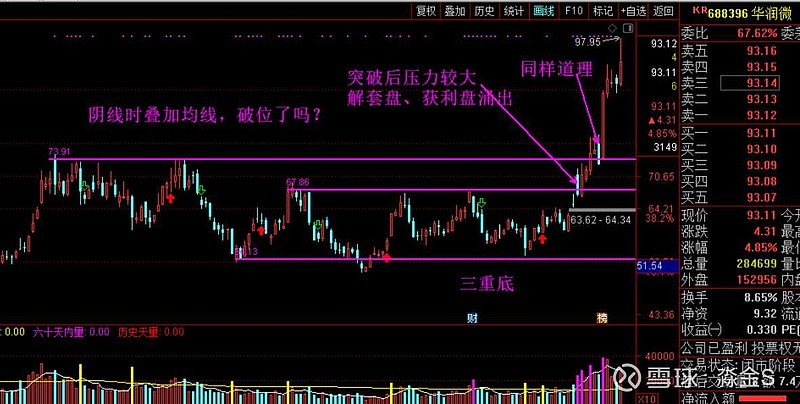 突破回踩再弹起亮点卡位不追高