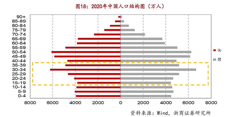 老龄化对医药行业的影响 2021年人口普查结果已经发布,其中 0-14岁