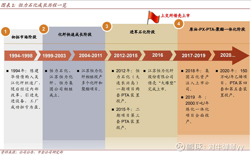 双星新材竞争对手对比研究 复盘恒力石化 声明 本专栏只是笔者本人基本面研究的笔记 在雪球发布旨在进行基本面探讨交流 不做股票推荐 任何人买卖专栏文章中提及的股票