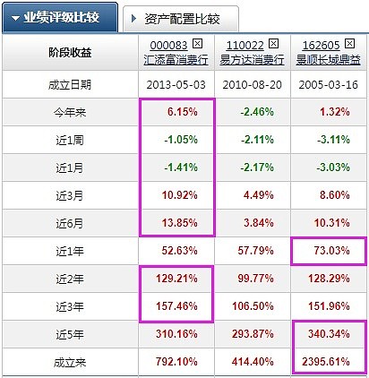 消费起家不断破圈 汇添富胡昕炜说起消费行业绩优基金 很多小伙伴第一印象可能会想到易方达消费行业股票和景顺长城鼎益混合 能想到汇添富 消费行业混合的投资者
