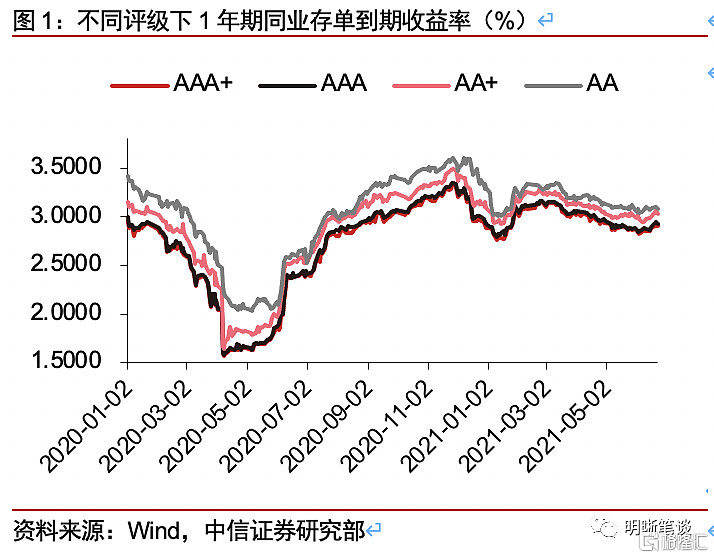 利率整体呈下降趋势