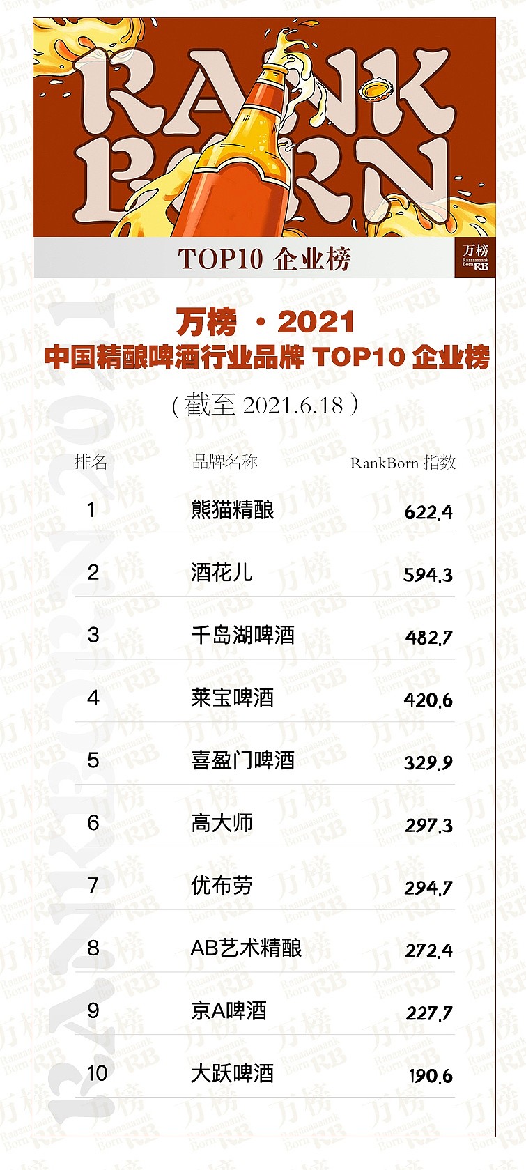 萬榜2021中國精釀啤酒行業品牌top10企業榜