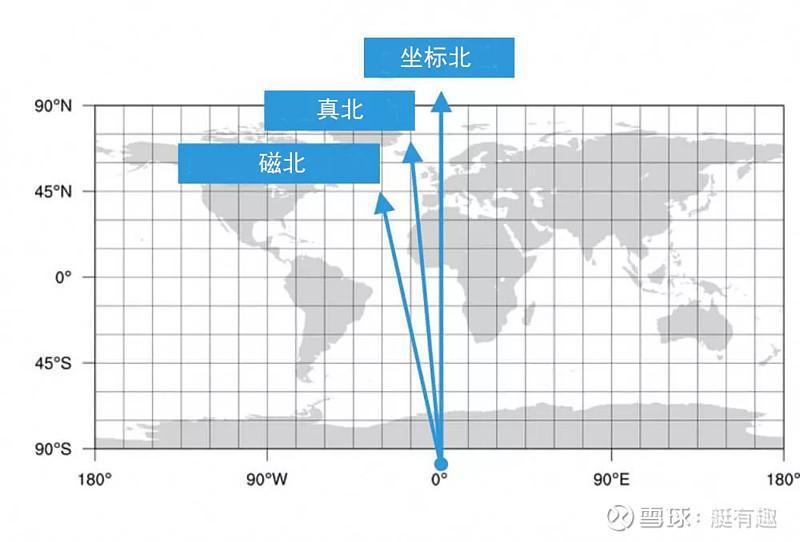 真北磁北坐标北图解图片