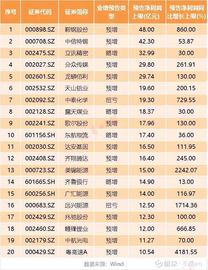 预增 较大的股票半年报业绩预告来袭 22股中报净利预增超10倍 化工 机械设备 电子 医药生物 电气设备 新能源汽车等行业上市公司