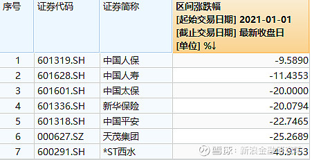 保险股惨遭抛弃：中国平安“跌妈不认” 拐点究竟何时来？(图4)