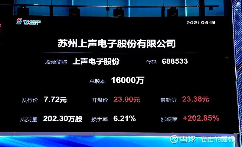 $科创50etf(sh588000)$ $上声电子(sh688533)$ 上市首日开盘价是23元