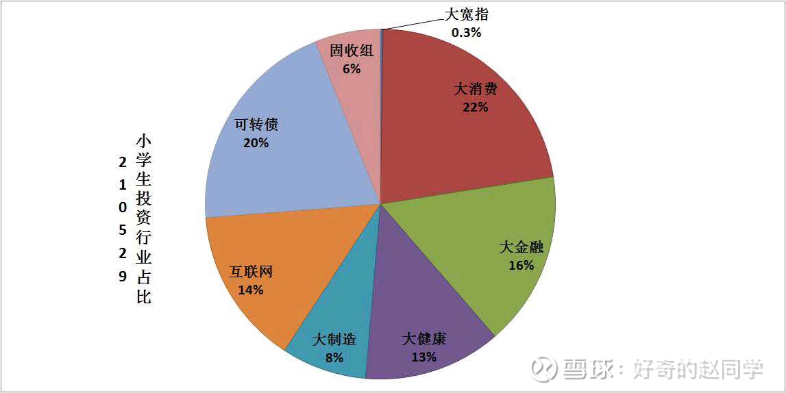 小学生投资组合周记21 06 26 小学生投资组合纯属虚拟 本文为个人模拟投资学习研究记录 如进入了误区恳请球友老师指正 也不可据此操作哦 风险自负 且慢