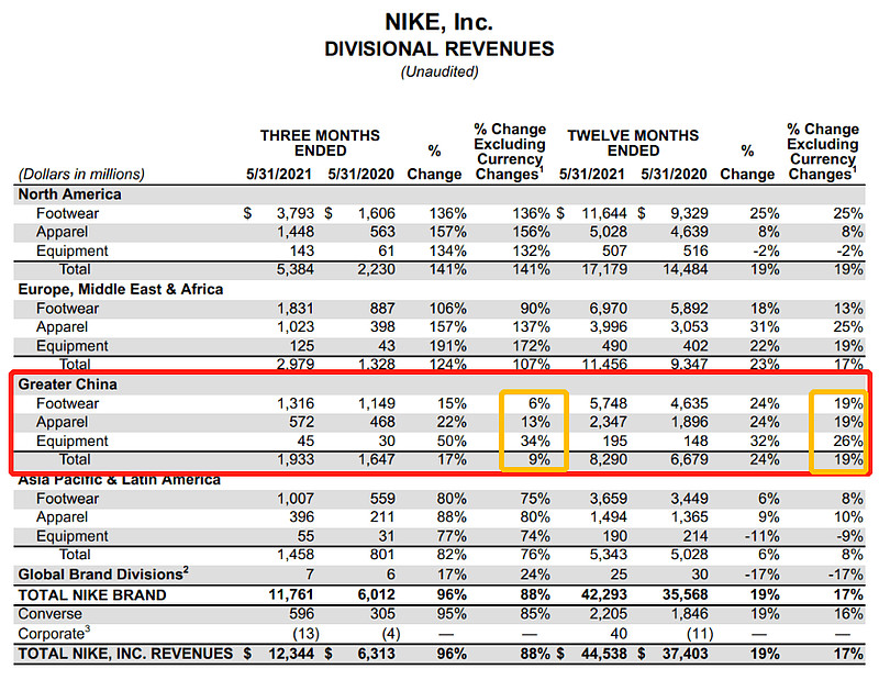 耐克 公布了新疆棉花事件后第一份季报(3-5月),收入123亿美元,净利润