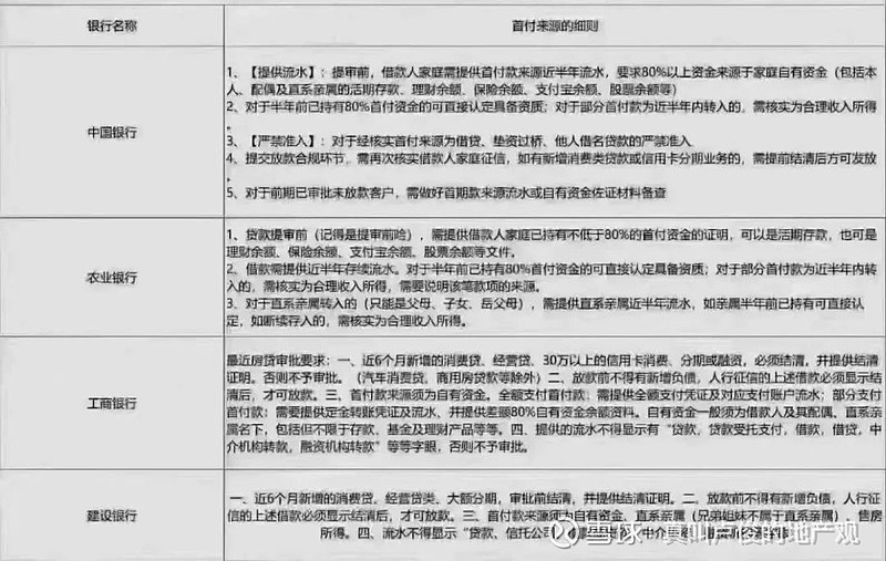 起来各家银行对贷款资质审核内容不尽相同，但总体而言，都更细致更较真来源：链家中介从收入证明、银行流水