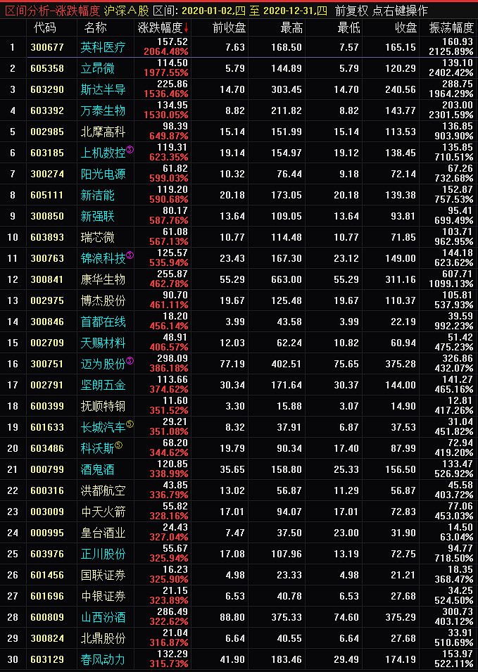 2021年股票涨幅统计